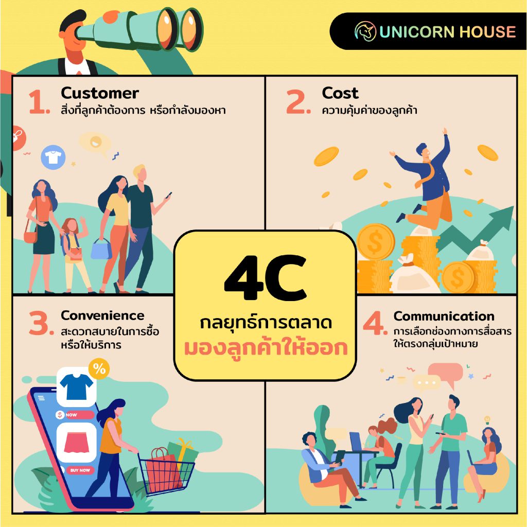 4C กลยุทธ์การตลาดคืออะไร มองลูกค้าให้ออก 4C กลยุทธ์การตลาดคืออะไร มองลูกค้าให้ออก