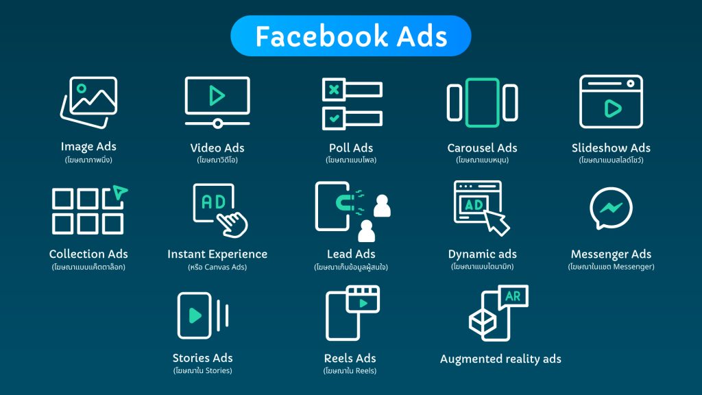 ประเภท Facebook Ads